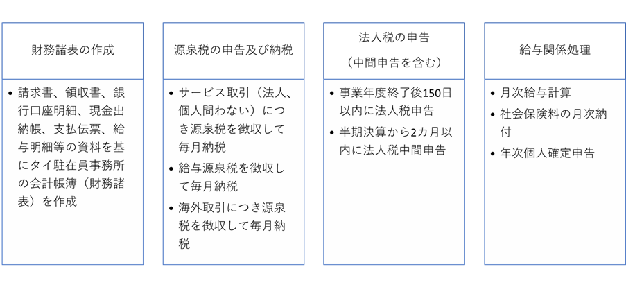 タイ駐在員事務所の会計業務～日本本社の合算財務諸表作成