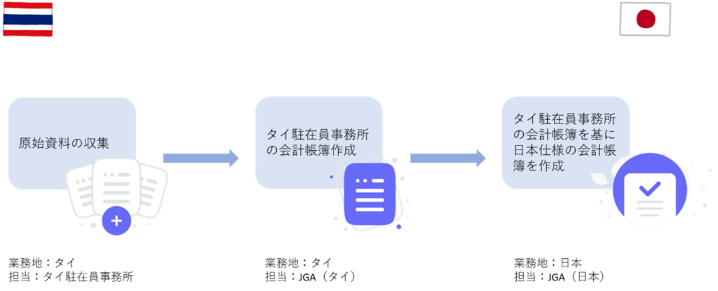 タイ駐在員事務所の会計業務～日本本社の合算財務諸表作成