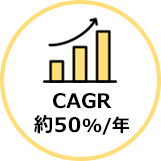 CAGR