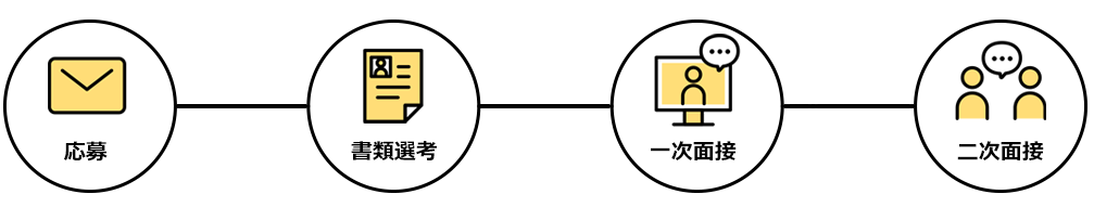 選考プロセス